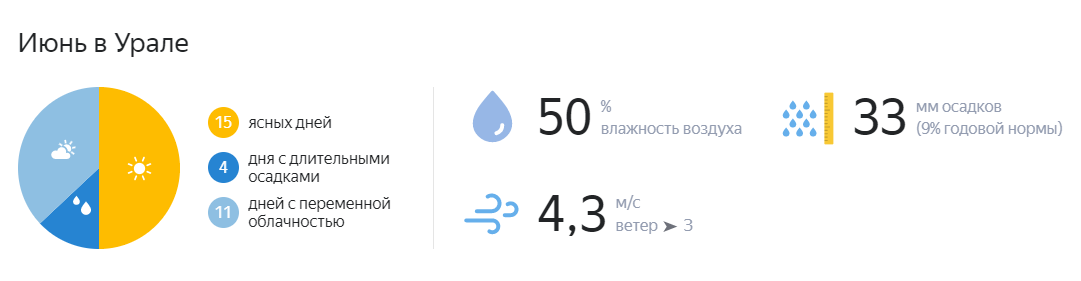 Погода в июне на Урале