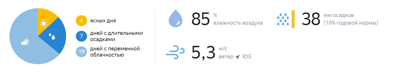 Погода в ноября на Урале