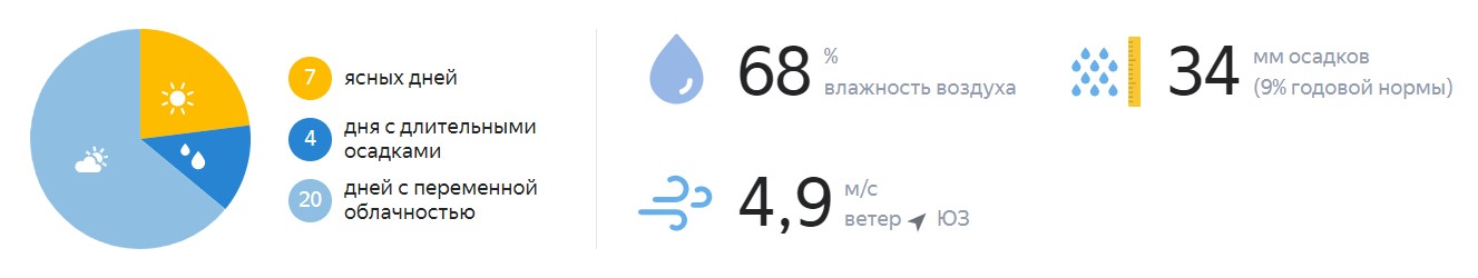 Погода в октябре на Урале