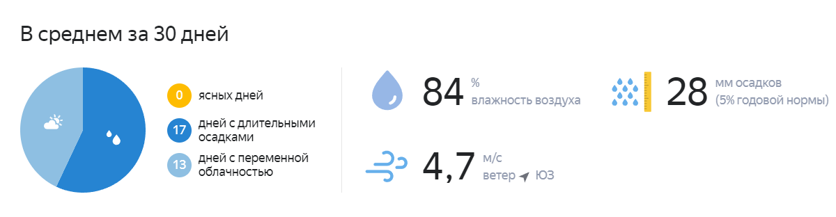 Погода в Ханты-Мансийске в декабре 2022 года