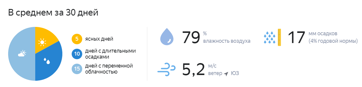 Погода в Салехарде на декабрь 2022 года, ЯНАО