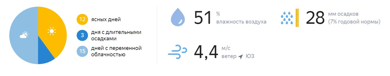 Погода в сентябре на Урале