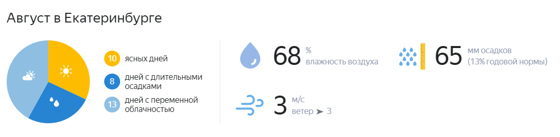 Погода в августе в Екатеринбурге