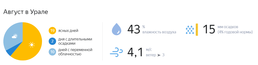 Погода в августе на Урале