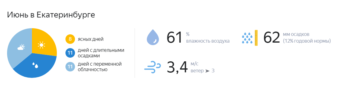 Погода в июне в Екатеринбурге