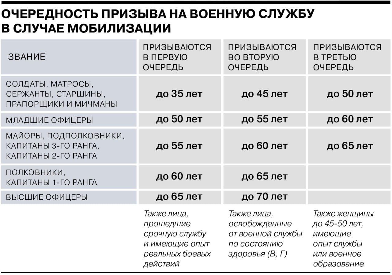 Очереди и категории мобилизации в РФ