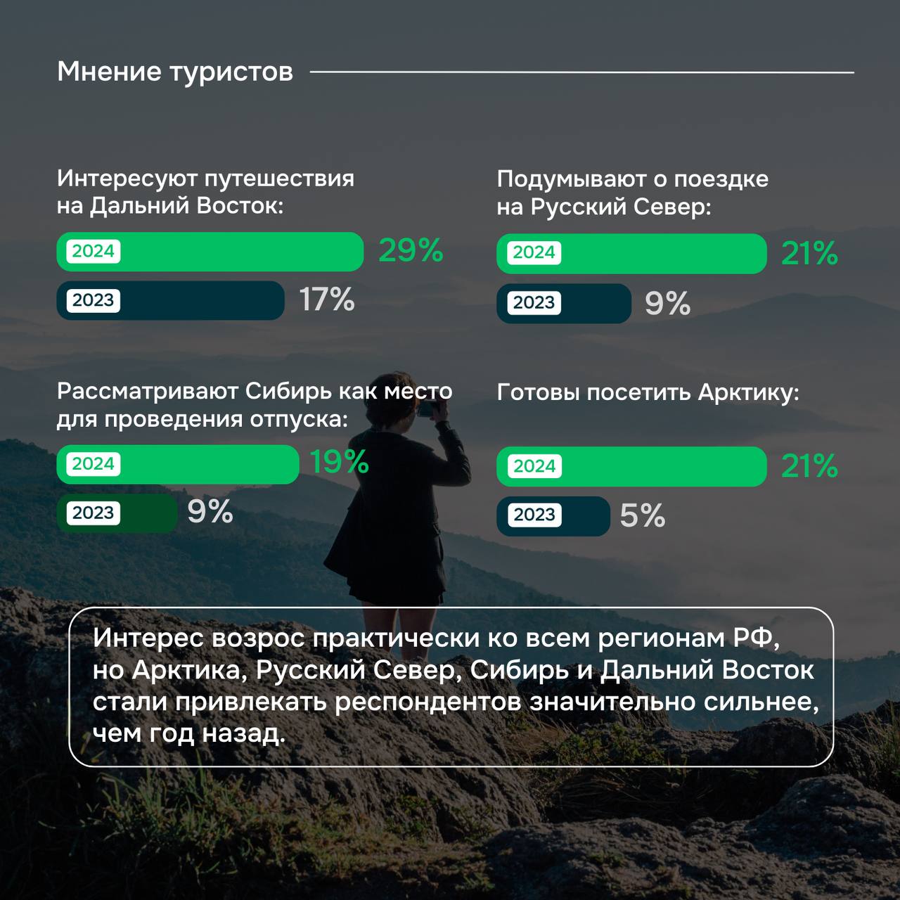 Результаты исследования внутреннего туризма в России